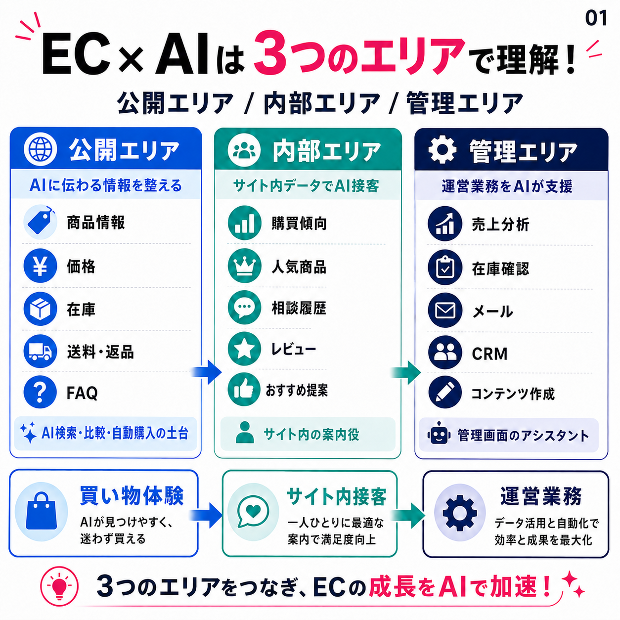 EC×AIは3つのエリアで理解！